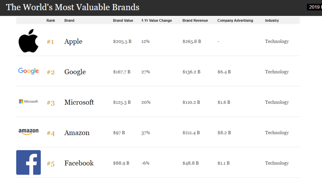 the world's most valuable brands 